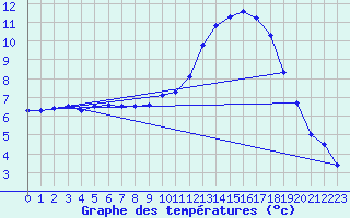 Courbe de tempratures pour Clermont-Ferrand (63)