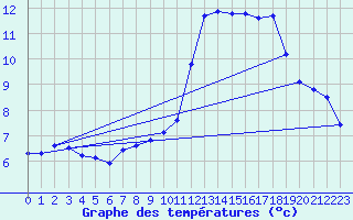 Courbe de tempratures pour Bouligny (55)