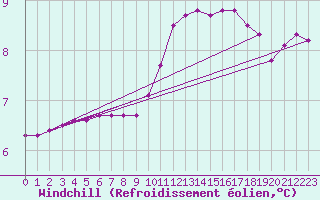 Courbe du refroidissement olien pour Leign-les-Bois (86)