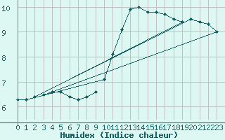 Courbe de l'humidex pour Fameck (57)