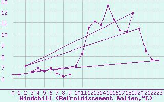 Courbe du refroidissement olien pour Ploumanac