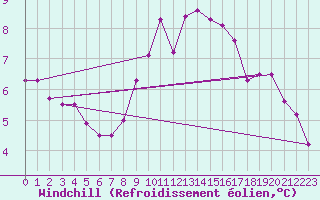 Courbe du refroidissement olien pour Aix-la-Chapelle (All)