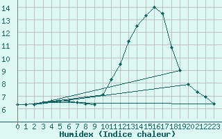 Courbe de l'humidex pour Tarancon