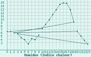 Courbe de l'humidex pour Beaucroissant (38)