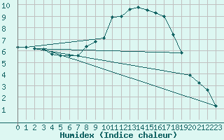 Courbe de l'humidex pour Braintree Andrewsfield