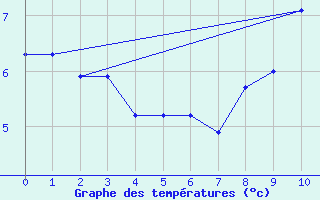 Courbe de tempratures pour Superbesse (63)