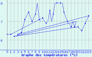 Courbe de tempratures pour Leknes