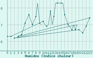 Courbe de l'humidex pour Leknes