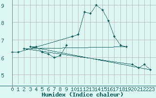 Courbe de l'humidex pour Chinchilla