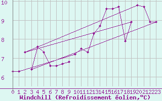 Courbe du refroidissement olien pour Munte (Be)