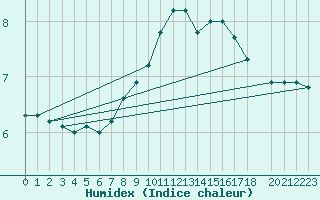 Courbe de l'humidex pour la bouée 62121