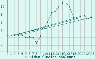 Courbe de l'humidex pour Lagny-sur-Marne (77)