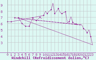 Courbe du refroidissement olien pour Culdrose