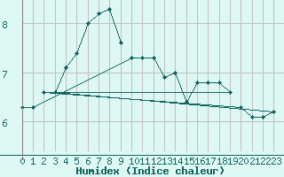 Courbe de l'humidex pour Walney Island