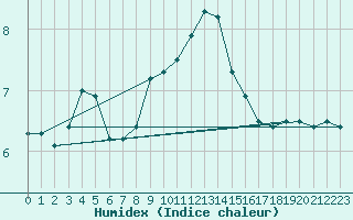 Courbe de l'humidex pour Praha-Libus