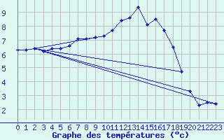 Courbe de tempratures pour Emden-Koenigspolder