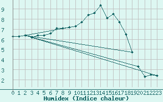 Courbe de l'humidex pour Emden-Koenigspolder