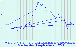 Courbe de tempratures pour Fahy (Sw)