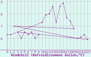 Courbe du refroidissement olien pour Chteauroux (36)