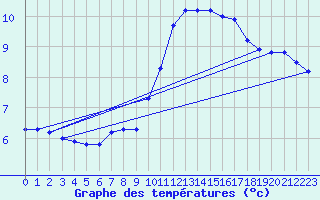 Courbe de tempratures pour Orval (18)