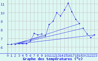 Courbe de tempratures pour Rohrbach