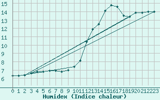 Courbe de l'humidex pour Fameck (57)