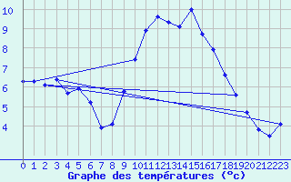 Courbe de tempratures pour Herstmonceux (UK)