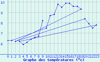 Courbe de tempratures pour Praha-Libus
