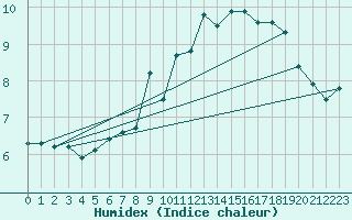 Courbe de l'humidex pour Praha-Libus