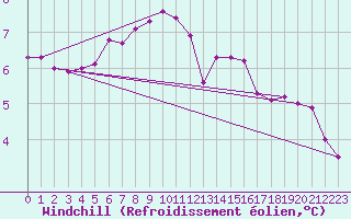 Courbe du refroidissement olien pour Saint-Philbert-sur-Risle (Le Rossignol) (27)