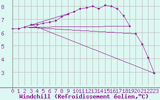 Courbe du refroidissement olien pour Petiville (76)
