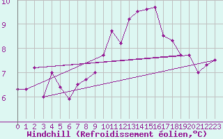 Courbe du refroidissement olien pour Neuhutten-Spessart