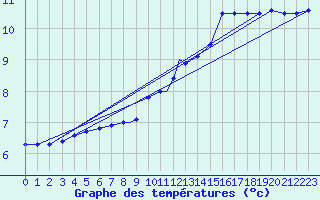 Courbe de tempratures pour Boscombe Down