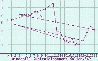 Courbe du refroidissement olien pour Charterhall