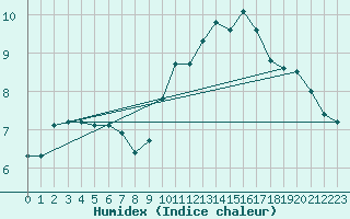 Courbe de l'humidex pour Thorrenc (07)