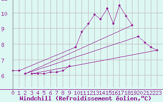 Courbe du refroidissement olien pour Grardmer (88)