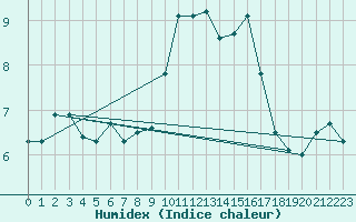 Courbe de l'humidex pour Aniane (34)