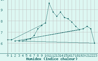 Courbe de l'humidex pour Chateau-d-Oex