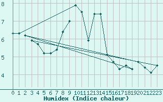 Courbe de l'humidex pour Kalmar Flygplats