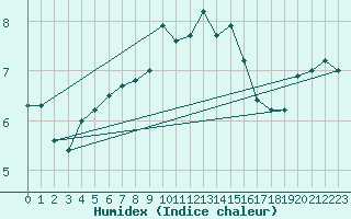 Courbe de l'humidex pour Aberdaron