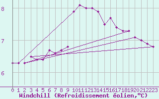 Courbe du refroidissement olien pour Villefontaine (38)