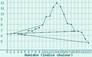 Courbe de l'humidex pour Eggishorn