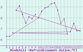 Courbe du refroidissement olien pour Fair Isle