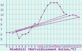 Courbe du refroidissement olien pour Gruissan (11)