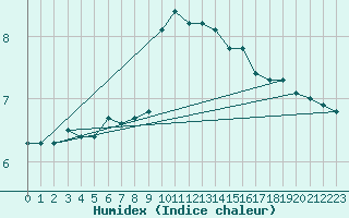 Courbe de l'humidex pour Villefontaine (38)