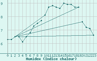 Courbe de l'humidex pour Emden-Koenigspolder