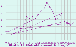 Courbe du refroidissement olien pour Kegnaes