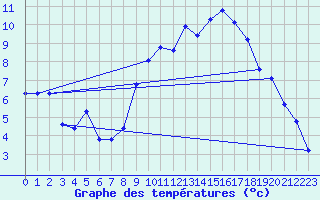 Courbe de tempratures pour Lans-en-Vercors - Les Allires (38)