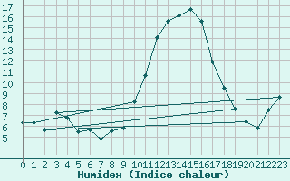 Courbe de l'humidex pour Nmes - Courbessac (30)