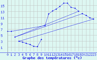 Courbe de tempratures pour Mirepoix (09)